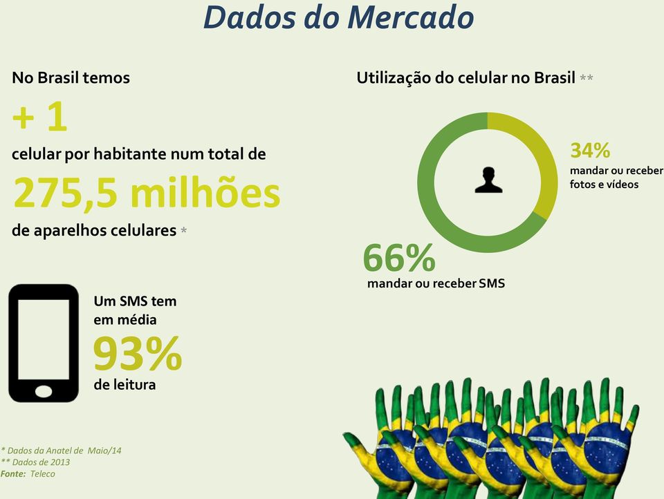 Utilização do celular no Brasil ** 66% mandar ou receber SMS 34% mandar ou