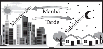 6) Com a urbanização, a mortalidade caiu muito. Quais os motivos? 7) Analise as imagens e responda: que tipo de migração representa cada uma?