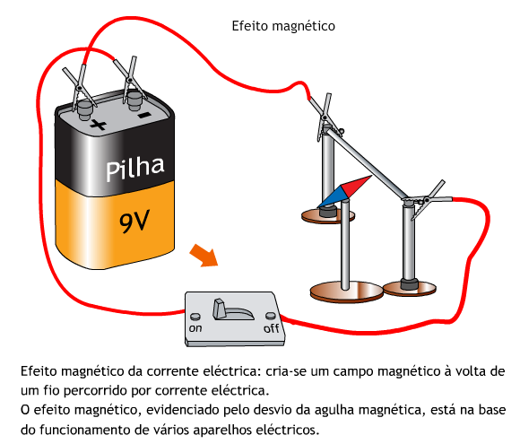 ELETROMAGNETISMO Em 1820 um cientista de nome Oersted descobre, por acaso, que um fio quando percorrido por corrente elétrica exerce um efeito, semelhante ao de um íman, sobre uma agulha magnética.