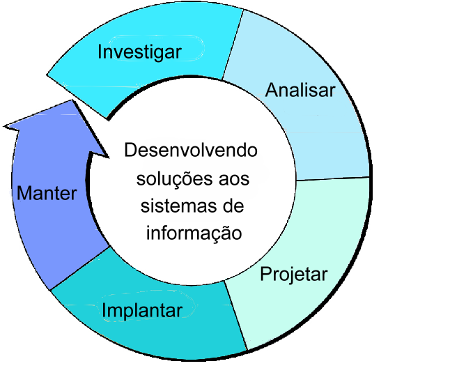 Fonte: O`Brien (2004) De acordo com Turbam, Rainer e Potter (2007, p. 272) o ciclo de vida do desenvolvimento de sistemas apresenta vantagens e desvantagens.