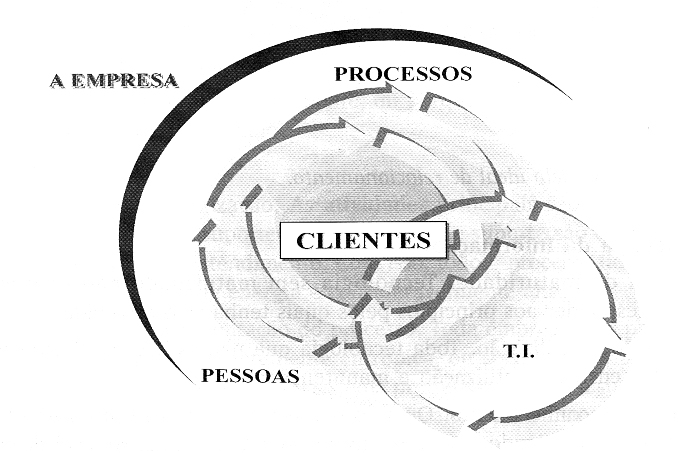 11/05/011 DESEQUILÍBRIO EM TI O AMBIENTE COMPETITIVO (PORTER) Poder de Barganha dos Fornecedores Ameaça