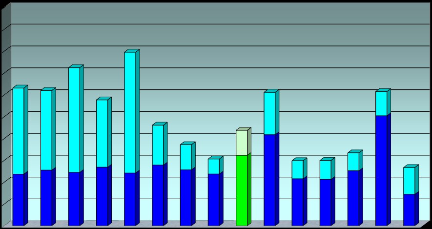 2.5 - Preços da Gasolina ao Consumidor, com Tributos (US$/Litro) em mai/ Brasil, América do Sul e OCDE 2,00 1,80 1,60 1,40 1,20 1,00 0,80 0,60 0,40 0,20 0,00 França Alemanha Itália Espanha Reino