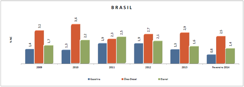 10) Qualidade dos Combustíveis O índice de conformidade das amostras de combustíveis monitoradas no Brasil apresentou 0,1 ponto percentual acima (98,4%) em relação ao mês de eiro (98,3%).