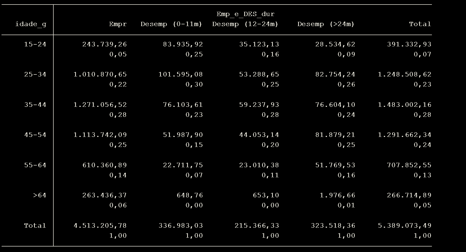 Emp_e_DES_dur idade_g Empr Desemp (0-11m) Desemp (12-24m) Desemp (>24m) Total 15-24 243.739,26 83.935,92 35.123,13 28.534,62 391.332,93 0,05 0,25 0,16 0,09 0,07 25-34 1.010.870,65 101.595,08 53.