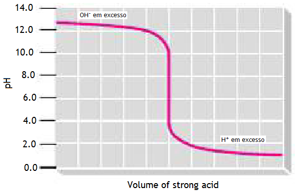 função do volume de ácido gasto. Pode ser efectuada a mesma análise, com considerações similares às observadas numa titulação ácido forte/base forte, contudo relativamente ao poh.