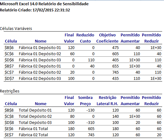 FIGURA 7 Relatório de Respostas do Solver. Fonte: Autores (2015). Na primeira parte do relatório (figura 7), são mostradas as quantidades de caminhões que devem ser alocados em cada trajeto.