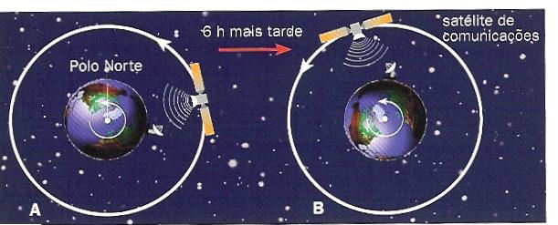 Características dos satélites geostacionários Órbita de um satélite de comunicações Um satélite de comunicações em órbita geostacionária surge sempre na mesma posição, relativamente à superfície