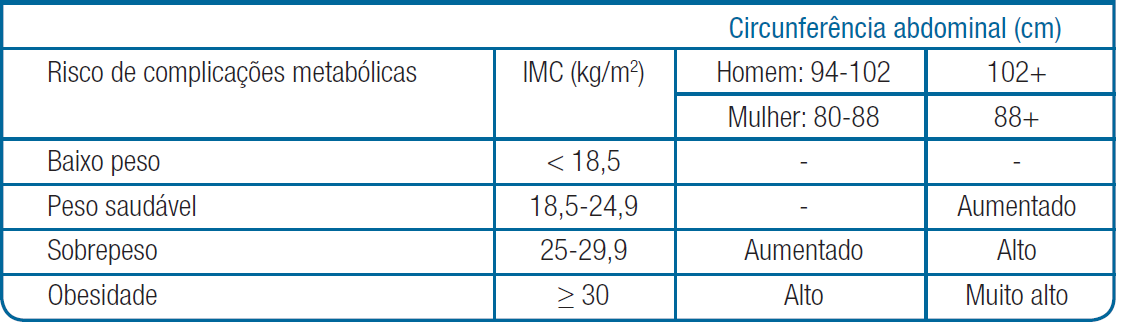 Figura 2. Combinação das medidas de circunferência cintura e IMC para avaliar obesidade e risco para diabetes e doença cardiovascular.