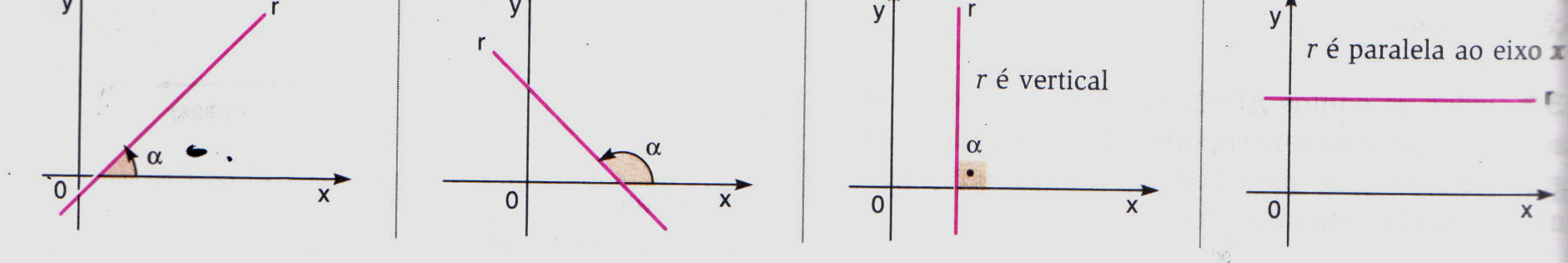 Inclinação e coeficiente angular de uma reta: A figura a seguir mostra uma reta r não paralela ao eixo y. Seja α o ângulo que a reta forma com o eixo x, medido do eixo para r no sentido anti-horário.
