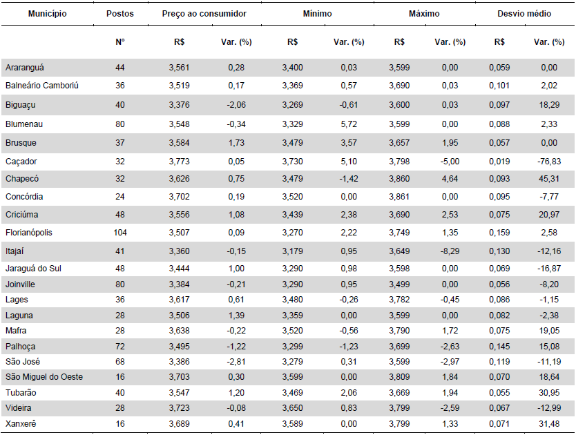 A Tabela 1 apresenta as informações: número de postos pesquisados, preço médio de revenda da gasolina comum por litro, preço mínimo, preço máximo e o desvio padrão médio entre os postos de