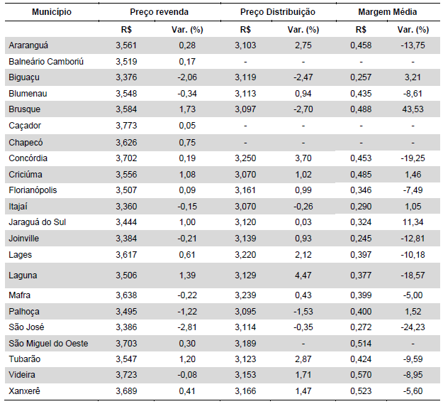 Na Tabela 2, apresentam-se o preço e a diferença média entre os preços de revenda e de distribuição entre os postos de gasolina dos municípios catarinenses pesquisados pela ANP.