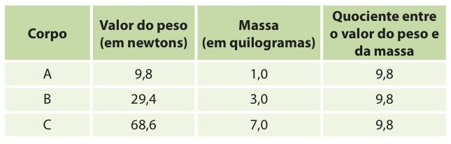 Para medir o valor do peso de um corpo pode ser medido utilizado um dinamómetro. A unidade de peso no Sistema Internacional, SI, é o newton, cujo símbolo é N.