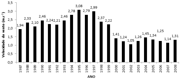 de (C), que obteve 10,08% da frequência geral, pode-se observar que ocorre com maior frequência nos meses de inverno, e quando entramos nos meses de verão ocorre uma grande diminuição de sua