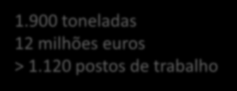 900 toneladas 12 milhões euros > 1.