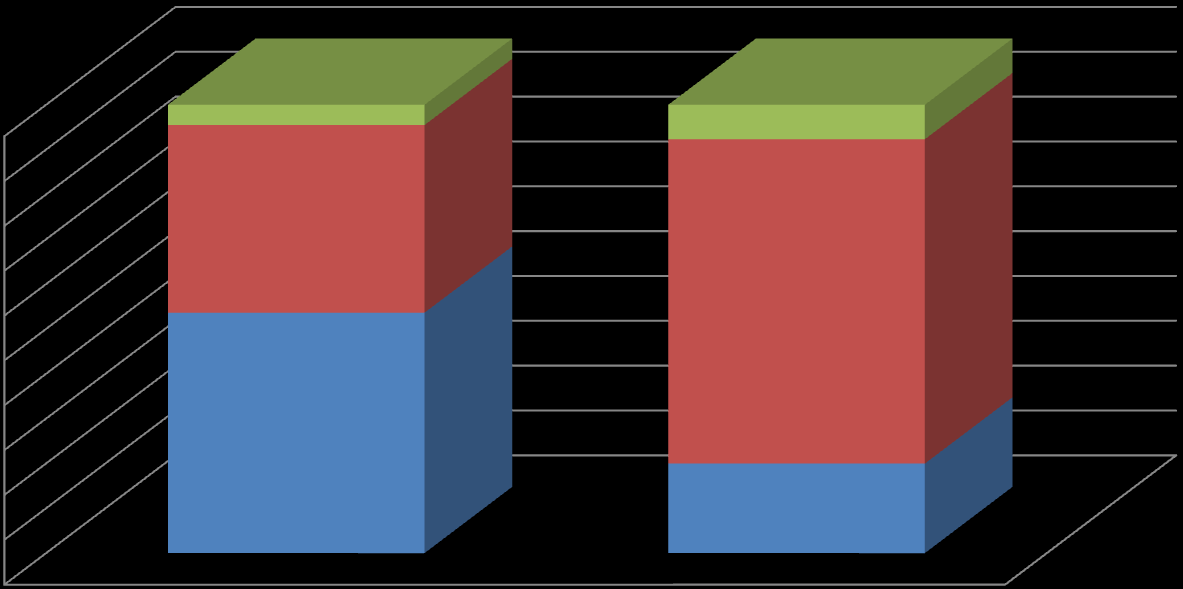 TIPOS DE ATENDIMENTOS EM ODONTOLOGIA POR NÍVEL DE ATENÇÃO Proporção dos tipos de atendimentos em Odontologia nos diferentes níveis de atenção 100% 90% 80% 70% 60% 50% 40%