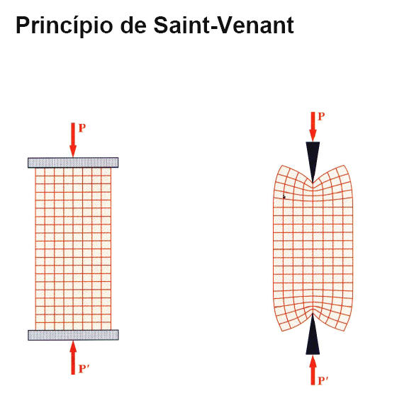 Figura 3.72 Princípio de Saint-Venant. (Beer, 1992).