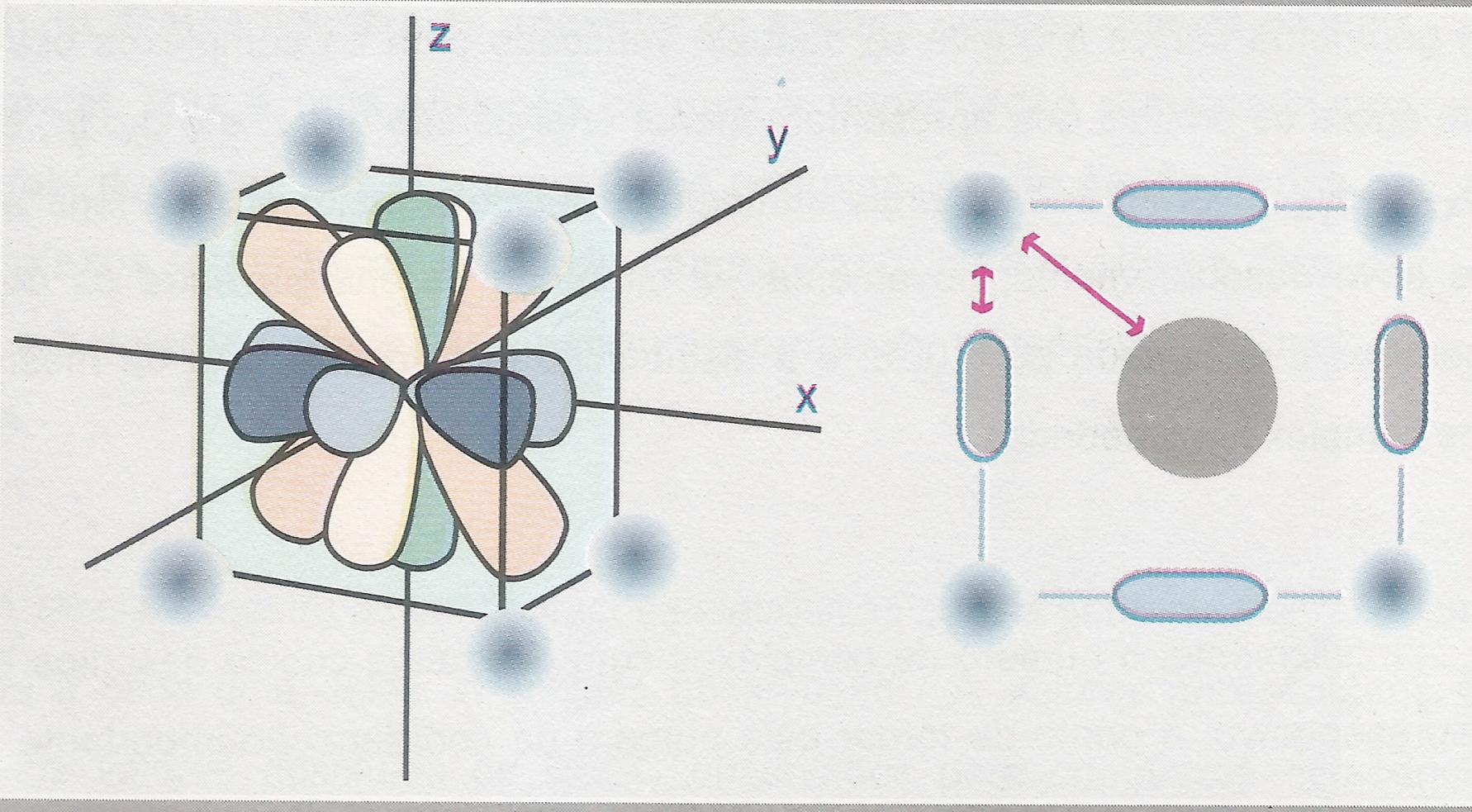 Formação de complexos tetraédricos Aproximação de oito ligantes segundo os vértices do cubo