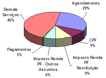 Quadro Geral VISÃO GERAL DO ATENDIMENTO NOVEMBRO 2012 Canal de Atendimento Portal e-cac Atendimento Presencial Conveniadas Receitafone Fale Conosco Quantitativo 4.789.617 serviços acessados 1.504.