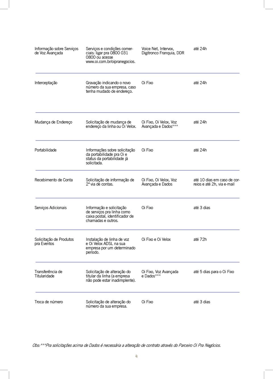 Mudança de Endereço Solicitação de mudança de endereço da linha ou Oi Velox.