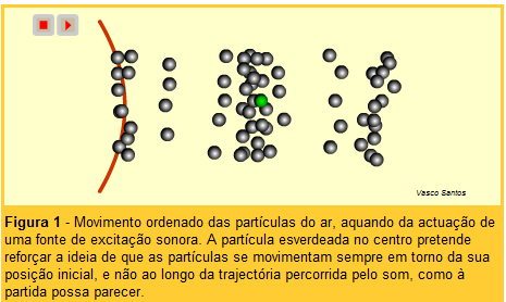 PROPAGAÇÃO DOSOM O som propaga-se no ar através de um movimento ordenado das partículas que o constituem.