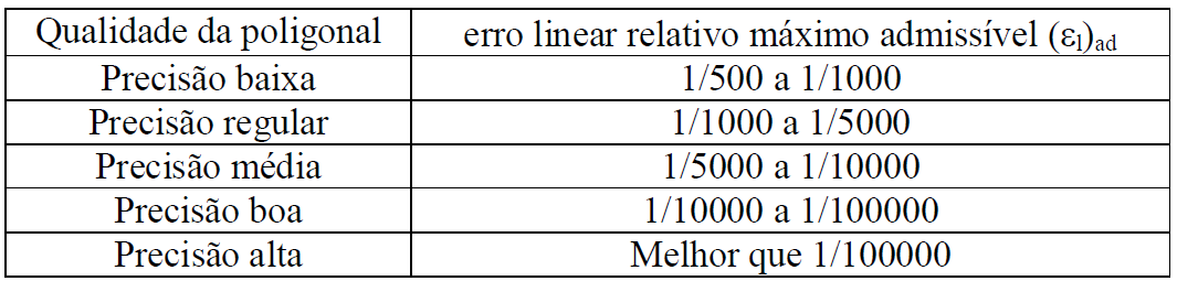 Verificação do erro de fechamento Linear Erro
