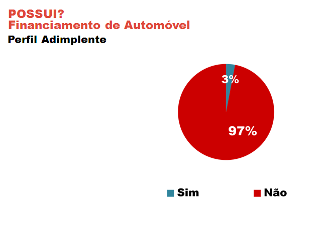 O último fator a se analisado é o financiamento de automóveis.