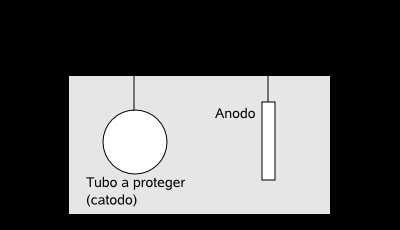 proteção catódica: A corrente elétrica de uma fonte externa é aplicada de forma a se opor à natureza anódica do tubo. Assim, ele passa operar como catodo, no qual não há oxidação.