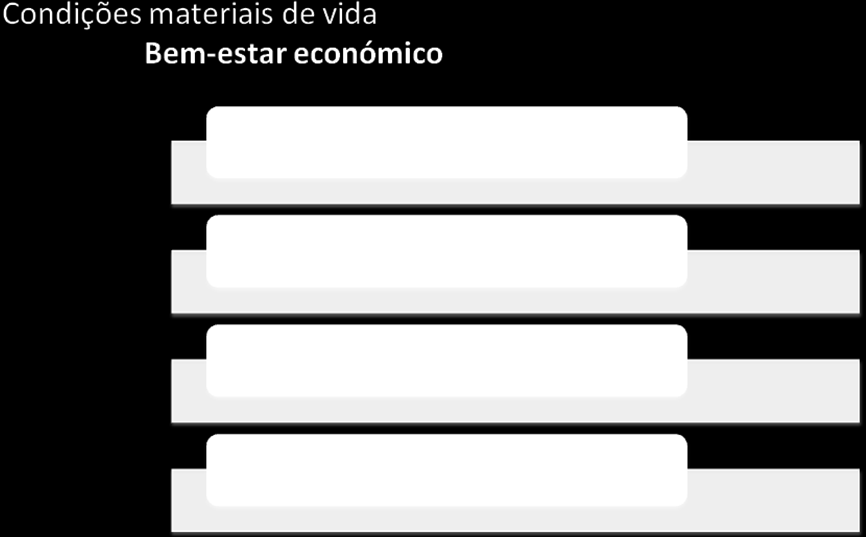 Condições materiais de vida Bem-estar económico; Vulnerabilidade económica; Trabalho e remunerações.