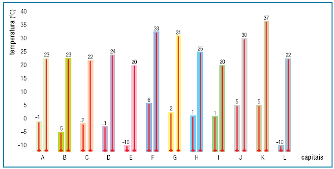 Solução: Q = m c T, as massas e as temperaturas são iguais, o que varia é o calor específico.