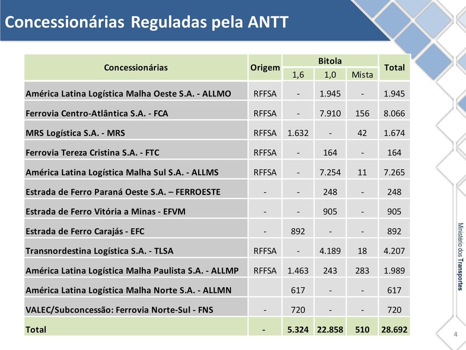 265 Estrada de Ferro Paraná Oeste S.A. FERROESTE - - 248-248 Estrada de Ferro Vitória a Minas - EFVM - - 905-905 Estrada de Ferro Carajás - EFC - 892 - - 892 Transnordestina Logística S.A. - TLSA RFFSA - 4.