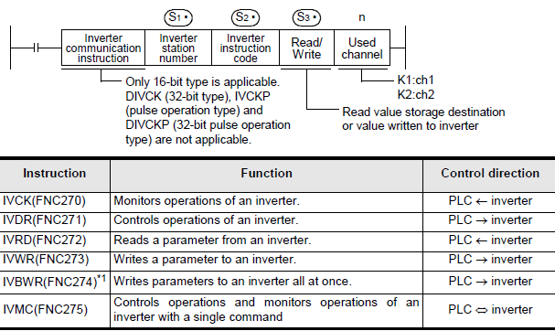 4.4. Programação em ladder A Figura 4-10 ilustra um exemplo de programação estruturada básica de como trocar dados com o inversor.