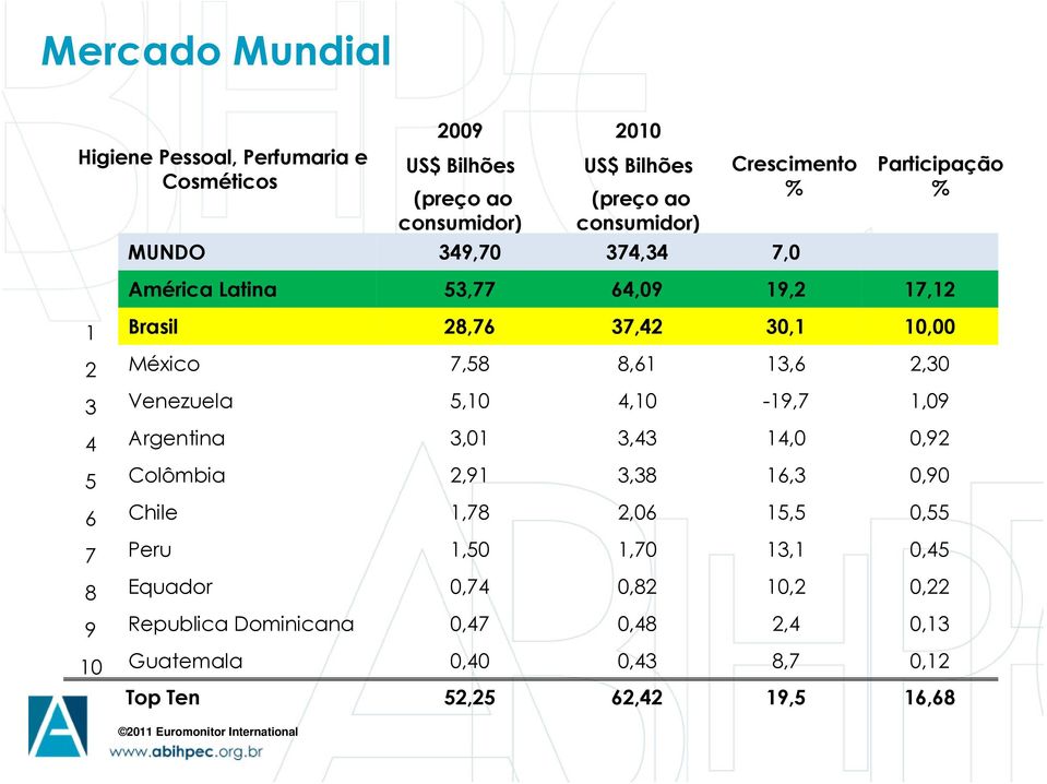 5,10 4,10-19,7 1,09 4 Argentina 3,01 3,43 14,0 0,92 5 Colômbia 2,91 3,38 16,3 0,90 6 Chile 1,78 2,06 15,5 0,55 7 Peru 1,50 1,70 13,1 0,45 8 Equador