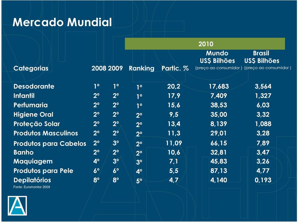 17,9 7,409 1,327 Perfumaria 2º 2º 1º 15,6 38,53 6,03 Higiene Oral 2º 2º 2º 9,5 35,00 3,32 Proteção Solar 2º 2º 2º 13,4 8,139 1,088 Produtos