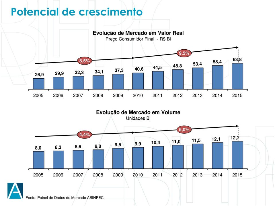 2014 2015 Evolução de Mercado em Volume Unidades Bi 8,0 8,3 8,6 4,4% 8,8 9,5 9,9 10,4 11,0 5,0% 11,5