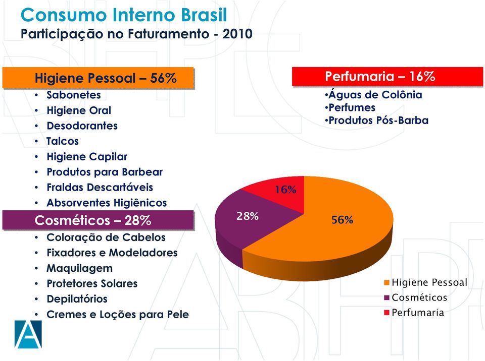 Capilar Produtos para Barbear Fraldas Descartáveis Absorventes Higiênicos Cosméticos 28% 28% 16% 56%