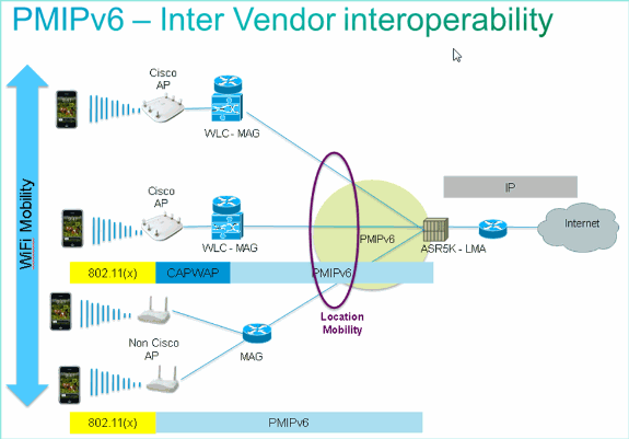 Manual de configuração móvel do IPv6 do proxy do Cisco Wireless Índice Introdução Pré-requisitos Requisitos Componentes Utilizados Convenções Mag - Suporte de recurso PMIPv6 no WLC (liberação 7.