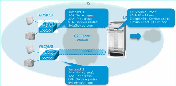Terminologias PMIPv6: Domínio móvel do IPv6 do proxy Uma rede onde o Gerenciamento de mobilidade de um nó móvel seja segurado usando o protocolo PMIPv6.
