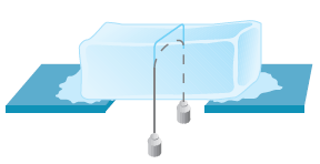Exemplo 5 (UFPR) Pode-se atravessar uma barra de gelo usando-se um fio metálico em cujas extremidades estão fixos corpos de pesos adequados, sem dividir a barra em duas partes.