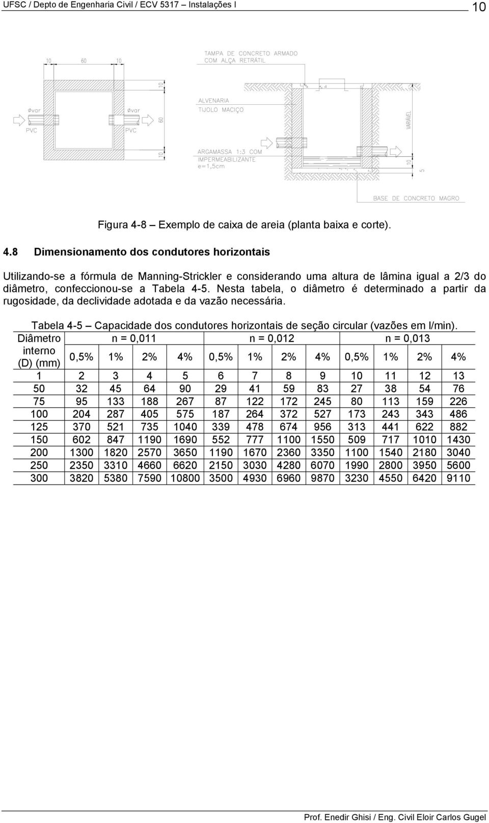 Diâmetro n = 0,011 n = 0,012 n = 0,013 interno (D) (mm) 0,5% 1% 2% 4% 0,5% 1% 2% 4% 0,5% 1% 2% 4% 1 2 3 4 5 6 7 8 9 10 11 12 13 50 32 45 64 90 29 41 59 83 27 38 54 76 75 95 133 188 267 87 122 172 245