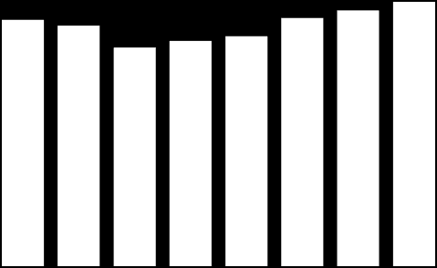 Crescimento da produção brasileira Crescimento da produção de soja brasileira Crescimento da produção de algodão brasileiro 40 35 30 25 20 15 10 5 75,3 76,5 78,4 68,7 66,4 60,0 58,4 57,2 55,0 52,3