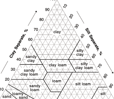 Classes texturais Triângulos texturais As classes texturais são obtidas através dos triângulos texturais.