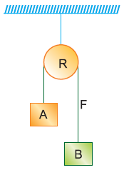 (b) 3 m/s². (c) 36 N. Exercício 3. O esquema abaixo representa uma máquina de Atwood que é formada por dois blocos A e B unidos por um fio ideal que passa por uma polia ideal.