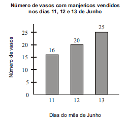 10. O gráfico da Figura mostra o número de vasos com manjericos vendidos, num arraial, nos dias 11, 12 e 13 de Junho.