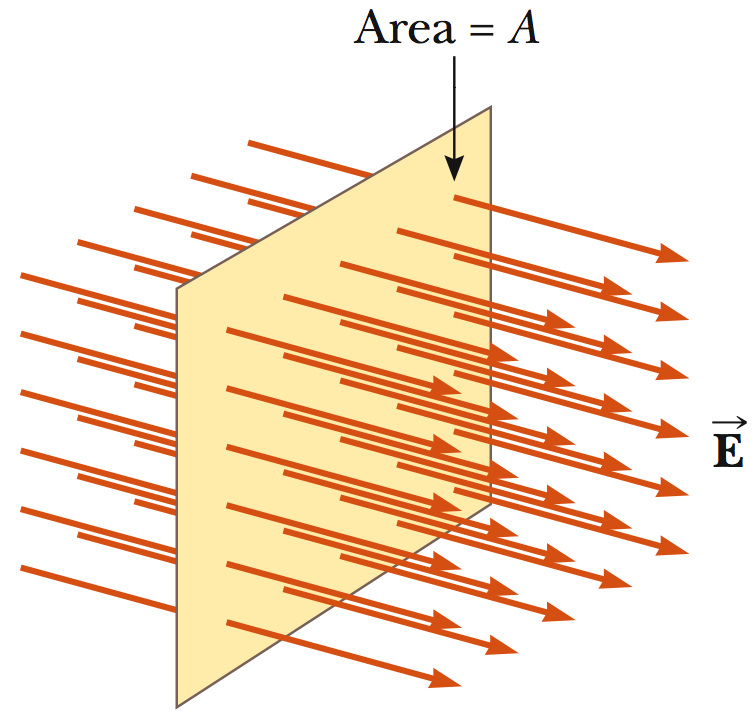 Capítulo 2 Lei de Gauss 2.1 Fluxo Elétrico O fluxo Φ E de um campo vetorial E constante perpendicular a uma superfície é definido como Φ E = E (2.