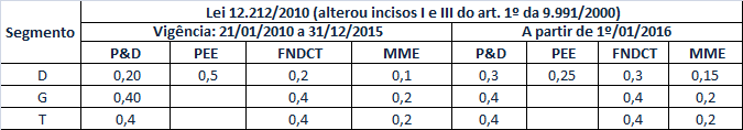 Itens prioritários para ampliar resultados de EE: Lei 12.212, de janeiro de 2010: I até 31 de dezembro de 2015.