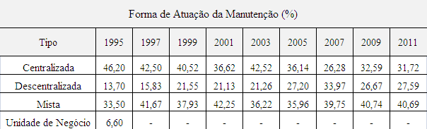 A Abraman também traz dados referentes à tendência na forma de atuação da manutenção dentro das organizações, e que podem ser classificadas com sendo: a) centralizada, que é aquela em que todas as