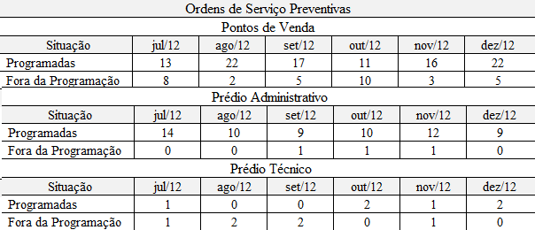 66 Figura 34 Avaliação das ordens de serviço corretivas (fonte: elaborado pelo autor) Para o indicador C, foi considerado somente o levantamento das ordens de serviço preventivas, conforme figura 35.