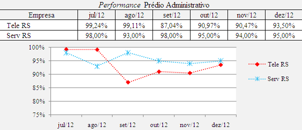 Ao comparar esse valores, percebe-se uma variação em torno de 10% a favor da Serv-RS, exceto no mês de agosto onde esta diferença foi de menos de 0,5%. 71 4.6.2.