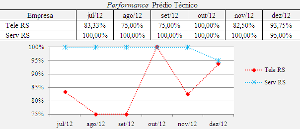 72 Figura 42 Indicador de Performance do Prédio Técnico.