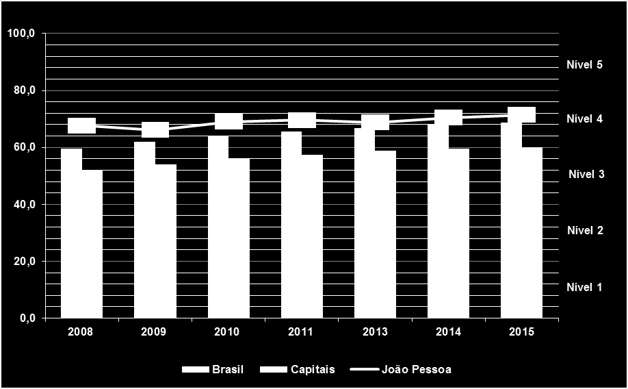 9 2. RESULTADOS GERAIS O índice geral alcançado por João Pessoa indica que o destino posiciona-se no nível 4 de competitividade, e registrou estabilidade em relação ao último ano da pesquisa.